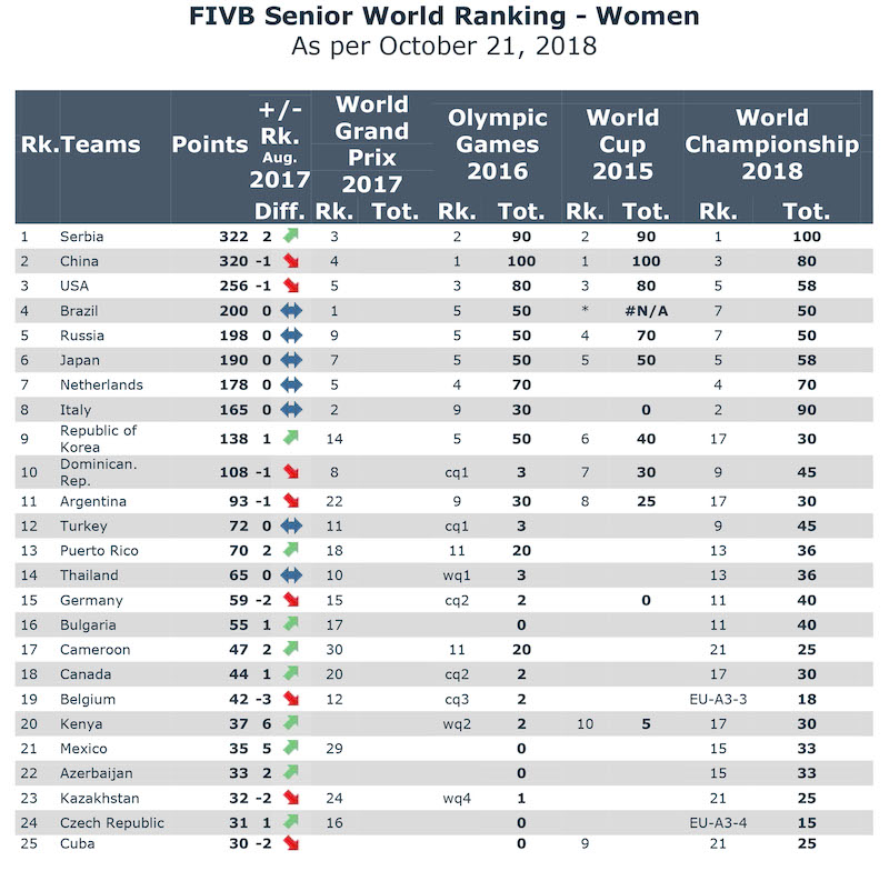 FIVB Senior World RankingW.jpg
