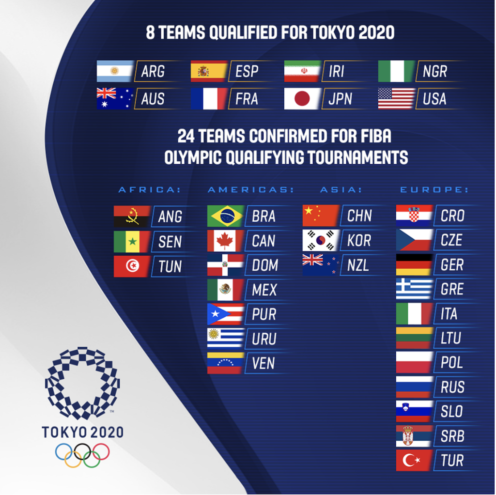 Кошарка: ФИБА објавила списак учесника квалификационих турнира за ОИ 2020.